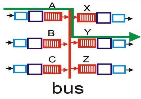 Switching Via a Bus Datagram from input port memory to