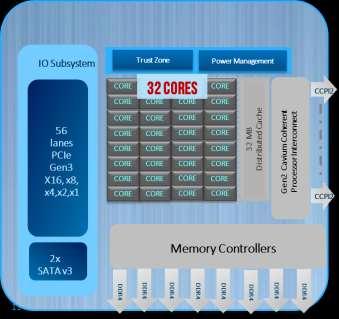 CN99xx: 1st member of family Up to 32 custom ARMv8 cores, up to 2.