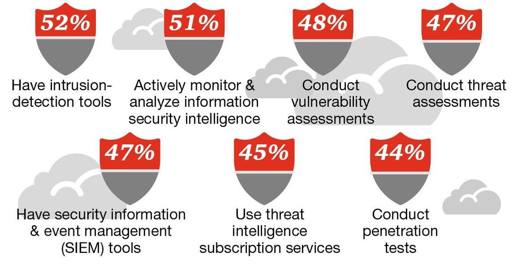 Threat Detection Tools and Process in place, 2016