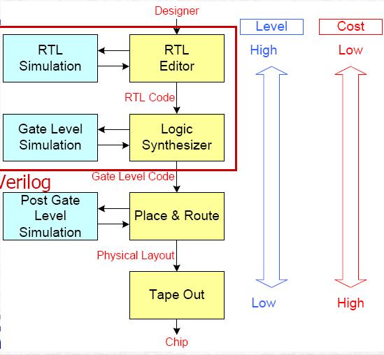 Verilog: A common language for industry HDL is a common way for hardware design Verilog VHDL Verilog is widely adopted in Taiwan s industry VHDL is applied by American Military Realization of HDL