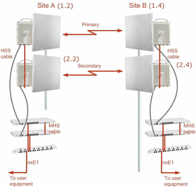 Data Sheet Airmux-MHS-Kit Monitored Hot Standby (MHS) 1+1 solution for protecting against equipment failure and loss of air interface, by connecting between a primary link and a secondary link Patch
