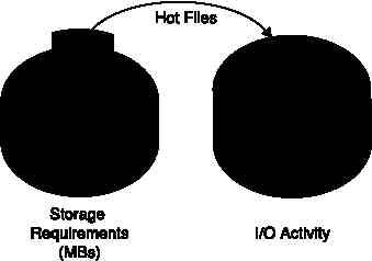 Figure 4 Physical I/O Characteristics In database applications, it is common for the hot files to comprise a small minority of the storage capacity (3-5%) while constituting the majority of the I/O