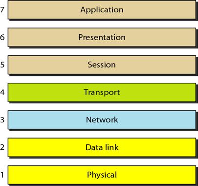 Chapter Two الملزمة الثانية The OSI Model The International Standards Organization (ISO) is a multinational body dedicated to worldwide agreement on international standards (Established in 1947).