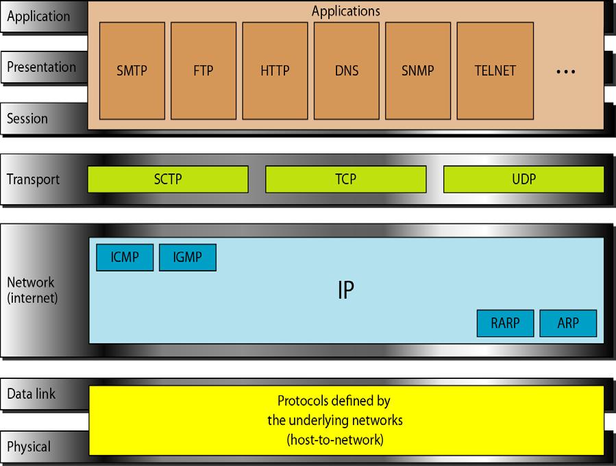 2.3- TCP/IP Protocol Suite The layers in the TCP/IP protocol suite do not exactly match those in the OSI model.