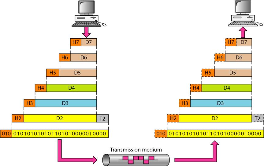 The overall view of the OSI layer shown in figure below 2.