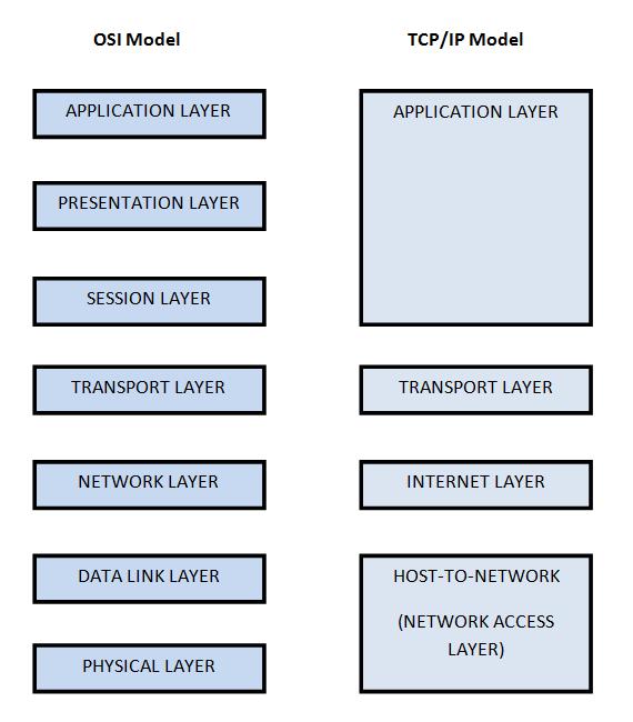 1.Describe the layer presentation in the TCPIP model and explain the protocol of each layer. July 2014/Jan 2015 The TCPIIP protocol suite was developed prior to the OSI model.
