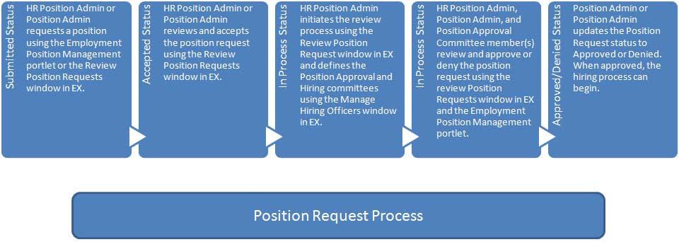 Position Requisition Process The position requisition process identifies personnel needs and communicates information pertaining to the position request.