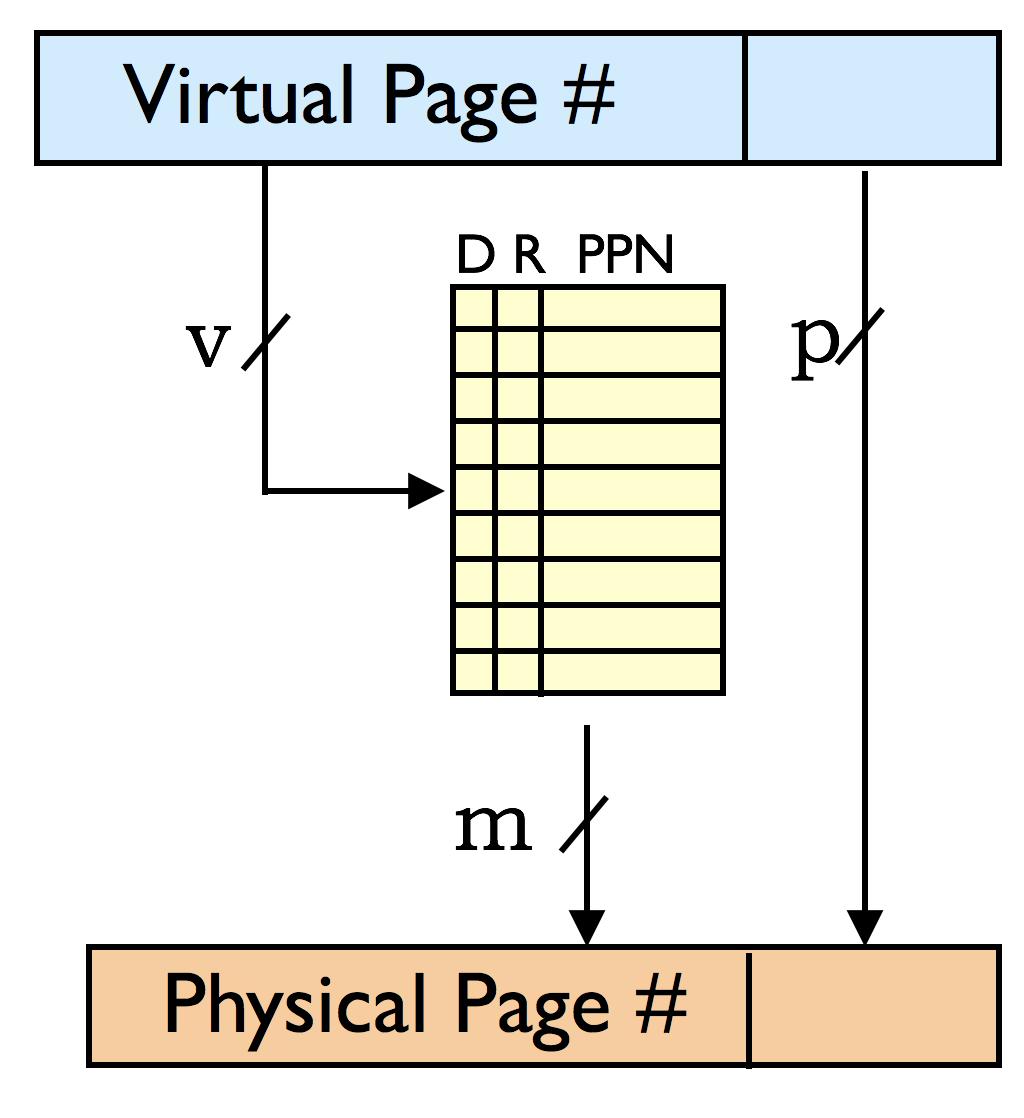 of virtual pages 2 m number of physical pages 2 p