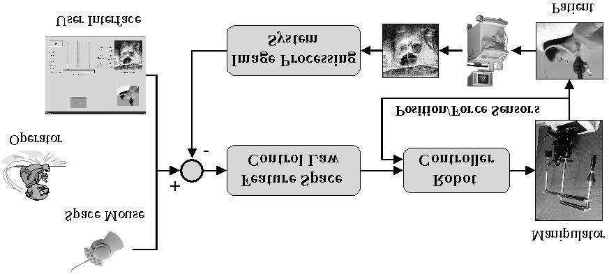Figure 1: Block diagram of the ultrasound robot system. erator commands are coordinated with a local visual servoing system in order to control the robot, and thus the ultrasound-probe motion.