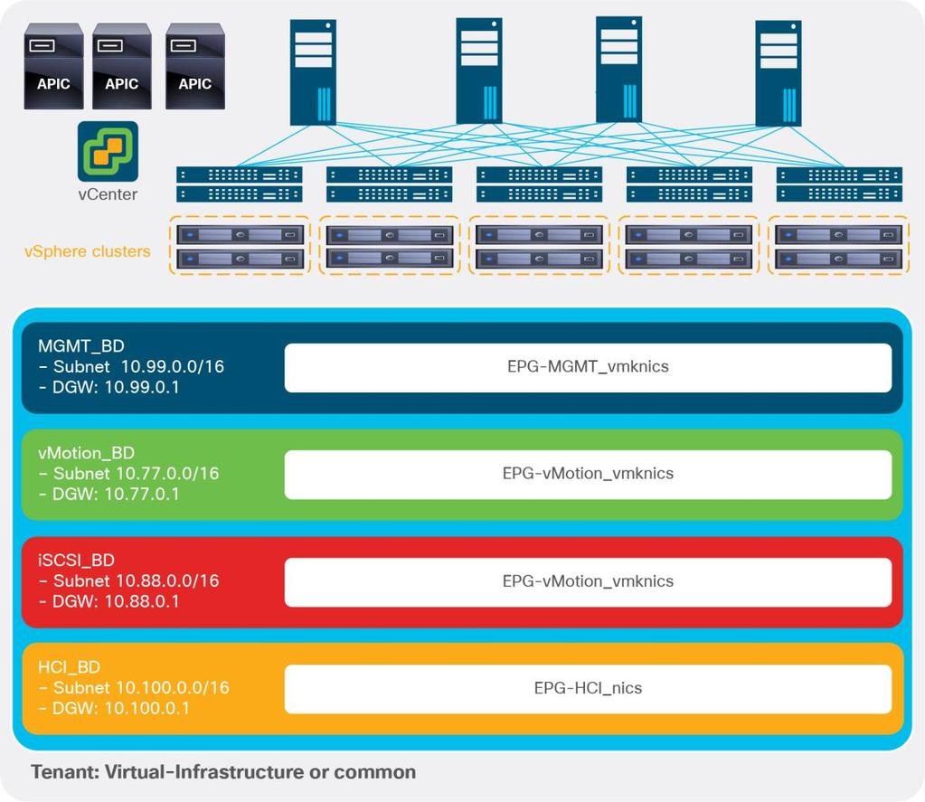 Assuming that an Attachable Entity Profile (AEP) has been configured for ESXi servers in a particular vsphere environment, it is sufficient to associate the EPGs from Figure 11 to the corresponding