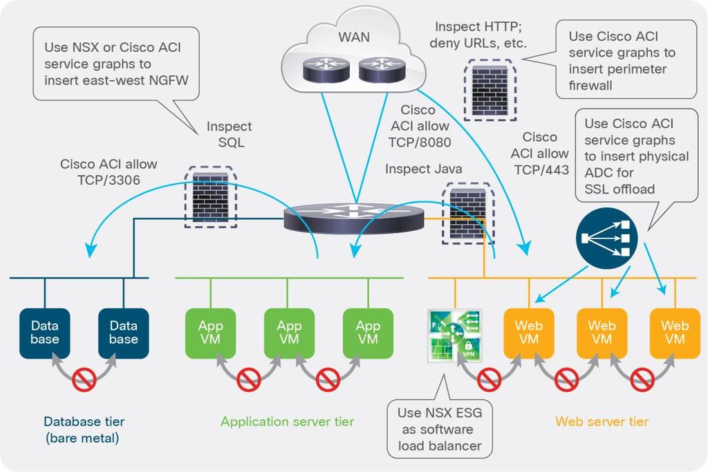 Figure 24. Advanced services can be added using both Cisco ACI and NSX service partners Option 2.