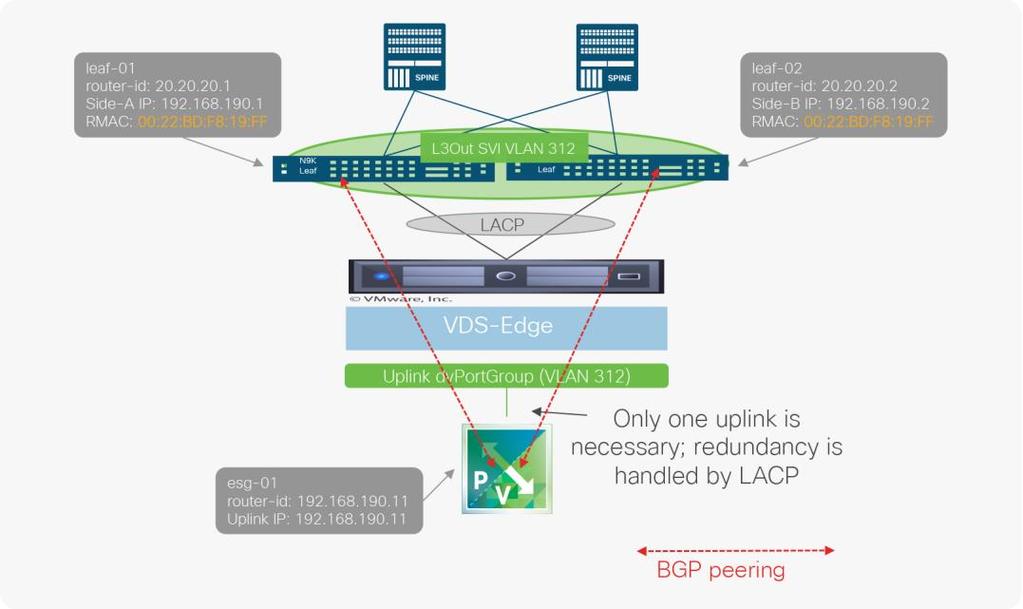 There are multiple ways to connect NSX ESGs to Cisco ACI L3Outs.