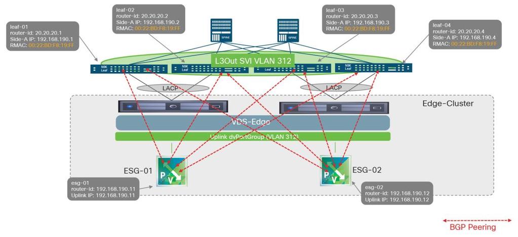 To understand this concept better, let s look at Figure 42, which shows an SVI L3Out using VLAN 312 expanding across two racks (four Cisco ACI leaf switches, assuming redundant leaf switches per