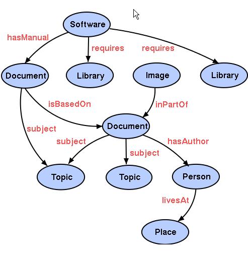 Semantic Web Resources typed, types defined by URIs Relationships typed, types