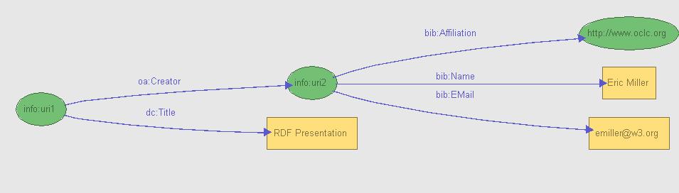 RDF Model