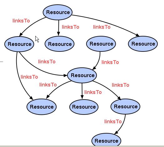 Current Web ( Syntactic Web) Untyped resources named by URLs Untyped relationships