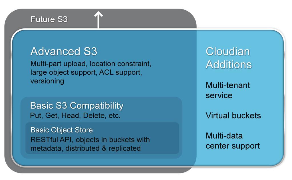 Not All S3 Compatibility is Equal Most object storage systems, by definition, comply with a basic set of APIs. They either support REST or SOAP, or both.