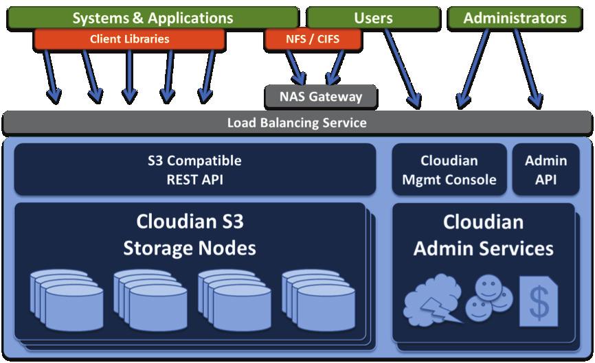 The Cloudian Platform consists of (refer to figure 6): Storage Nodes: Heterogeneous commodity servers running Linux, which can be of any size and number of SATA hard drives with no theoretic maximum