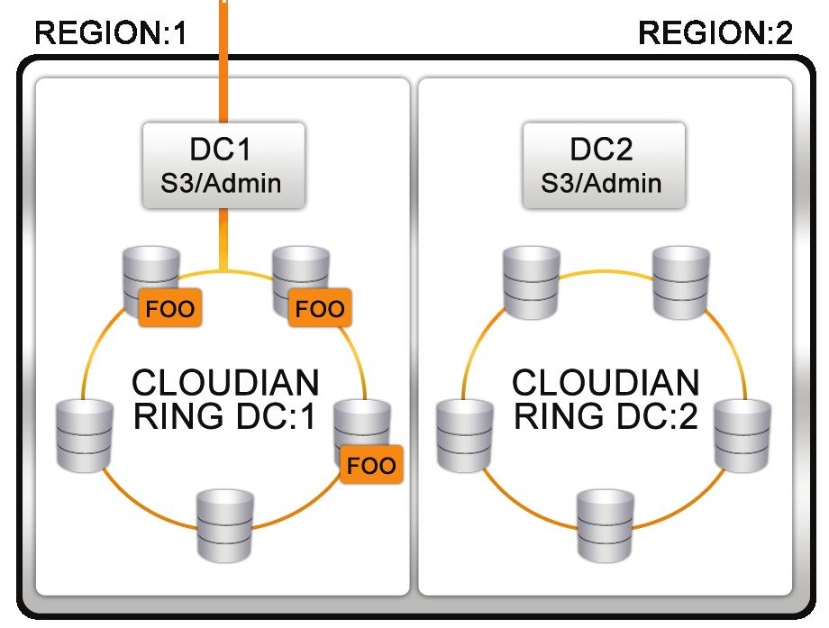 Figure 7: Single DC, 3 replica Figure 8: Single Region, 2 DC, 5 replica Figure 9: 2 Regions, 2 DC, 3 replica System Design The Cloudian system is very simple from an