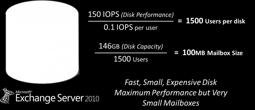 Figure 2: Impact of the Exchange Server 2010 IO changes on smaller disks Instead of increasing the number of users accessing the disk, you could continue to have 500 users access the disk and retain