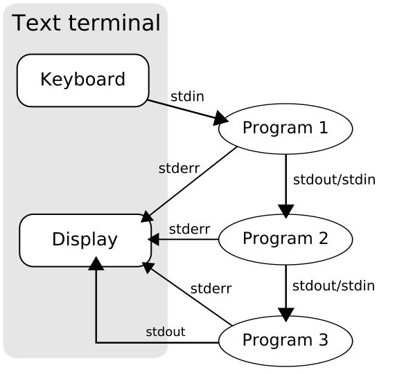 pipeline a set of processes chained by their standard streams the output of each process (stdout) feeds directly as input (stdin) to the next one