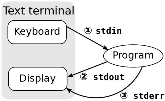 redirection redirection is a function common to most command-line interpreters, including the Unix shells.