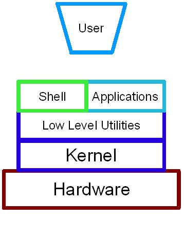 How does Unix work? Kernel The kernel is the core of OS Kernel receives tasks from the shell and performs them. Users interact with the shell.