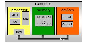 Computer Architecture Computer Organization The von Neumann architecture Same storage device