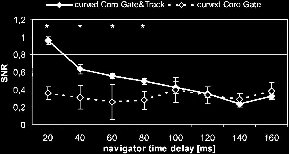 Prolonged navigator time delays resulted in reduced vessel sharpness using gating with tracking (negative slope in the linear regression, P 0.