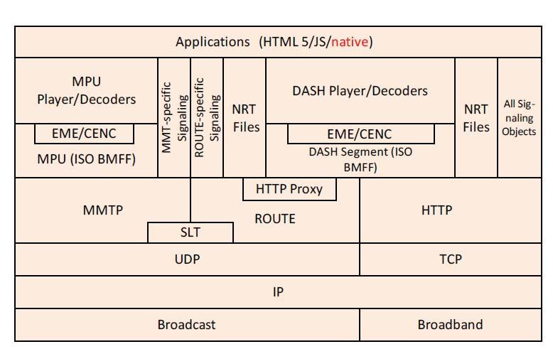 ATSC 3.0 ARCHITECTURE AND PROTOCOL STACK ATSC 3.0 not only supports broadcast services, but also integrates the ability to distribute parts of the service over unicast, primarily over an HTTP CDN.