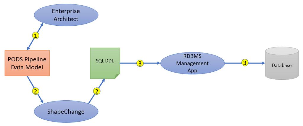 PAGE 11 Figure 4 - Generating PODS Lite for RDBMS 1. Author and maintain the common, master PODS Pipeline Data Model using Enterprise Architect.