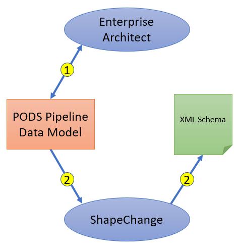PAGE 12 Figure 5 - Generating PODS Lite XML Schema for Data Exchange 1. Author and maintain the common, master PODS Pipeline Data Model using Enterprise Architect.