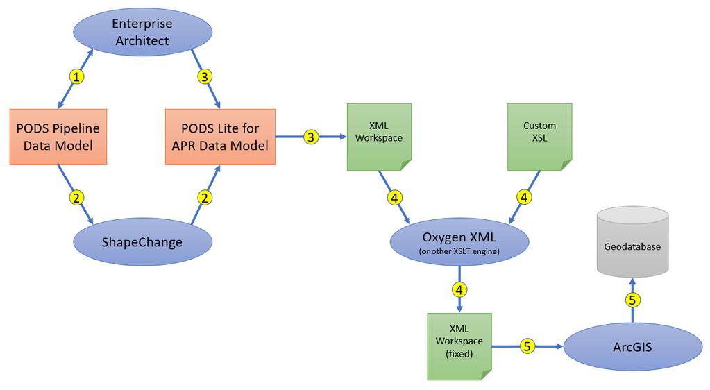 This results in a new logical model stored in Enterprise Architect with only PODS Lite database elements as a model conforming to the ArcGIS UML profile called the PODS Lite for APR Data Model. 3.