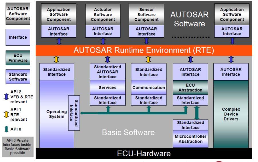 2. Analysis of AUTOSAR carried out by JASPAR Advantages and Disadvantages with AUTOSAR specification identified by JASPAR Advantages: Standardization and modularization of control software
