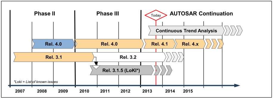 AUTOSAR Releases AUTOSAR is stabilizing with R3.2 and 4.