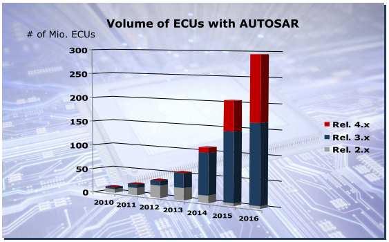 AUTOSAR s market At least 25% of the total number of ECUs produced in 2016 will have AUTOSAR inside (based on planning of AUTOSAR OEM Core Partner only) Source: Explore