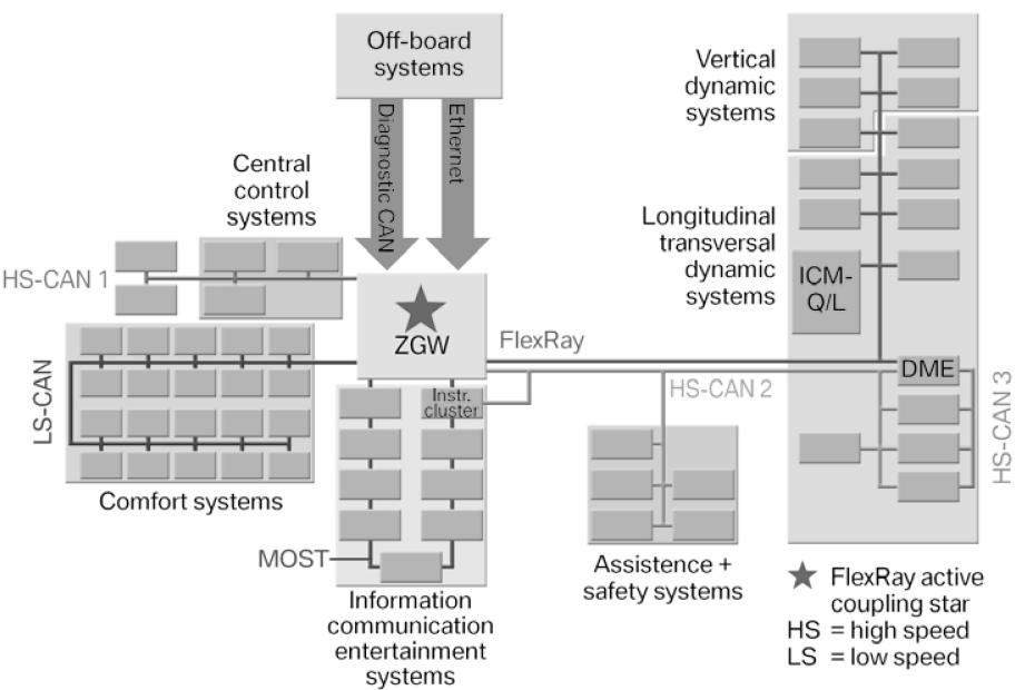 BMW 7 Series networking architecture [10] Picture from [10] ZGW = central gateway 3 CAN buses 1 FlexRay Bus 1 MOST