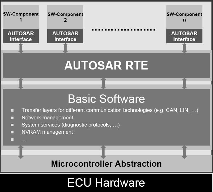 Picture from [5] AUTOSAR layered architecture: the global picture Supported networks are: CAN : Controller Area Network LIN : Local Interconnect Network