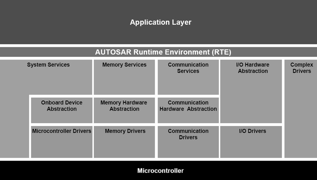 AUTOSAR layered architecture: some more details