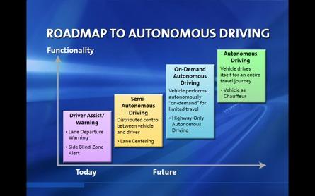 AUTOMOTIVE SYSTEMS (CONT.) An increasing amount of control and autonomy is being delegated to embedded computing architectures.