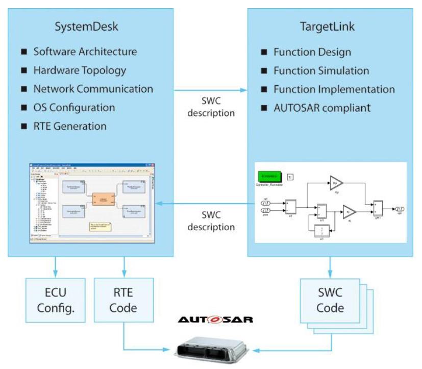 2. State of the Art Figure 2.2.: AUTOSAR tool chain between TargetLink and SystemDesk [6] produced by an AAT like SystemDesk. 2.2. ASCET Another well-known tool for automotive software development and especially MBD is Advanced Simulation and Control Engineering Tool (ASCET).