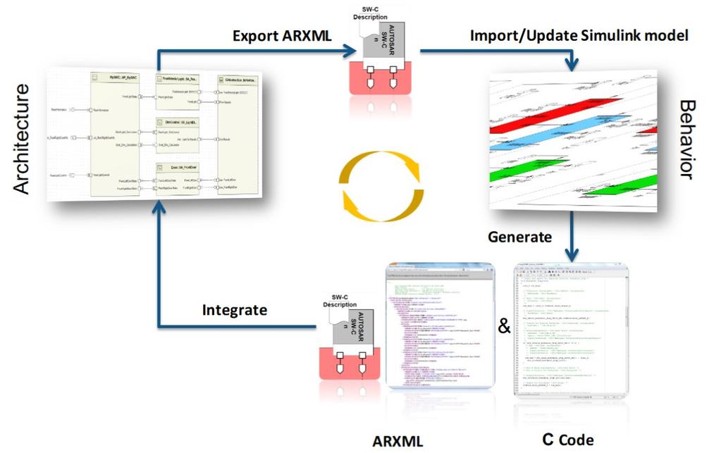 tool can be imported into Simulink model, and afterwards both XML descriptions and C code can be exported from the