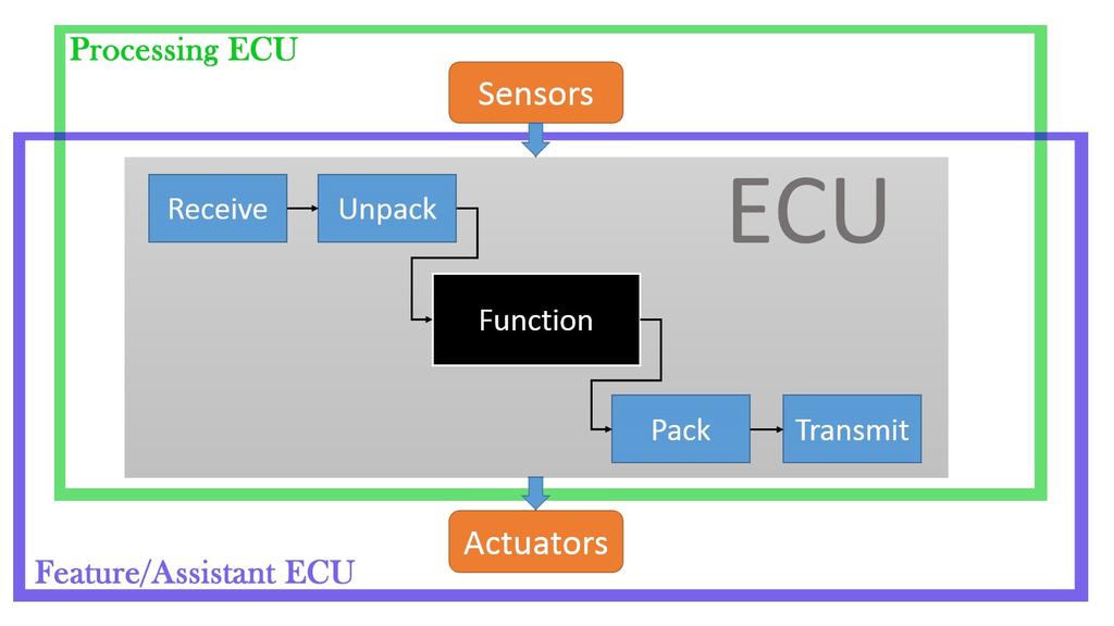 3. Concept The concept of implementing CAN communication in Simulink needs at least four main Simulink blocks of VNT in each ECU: Receive, Unpack, Pack and Transmit. The Figure 3.