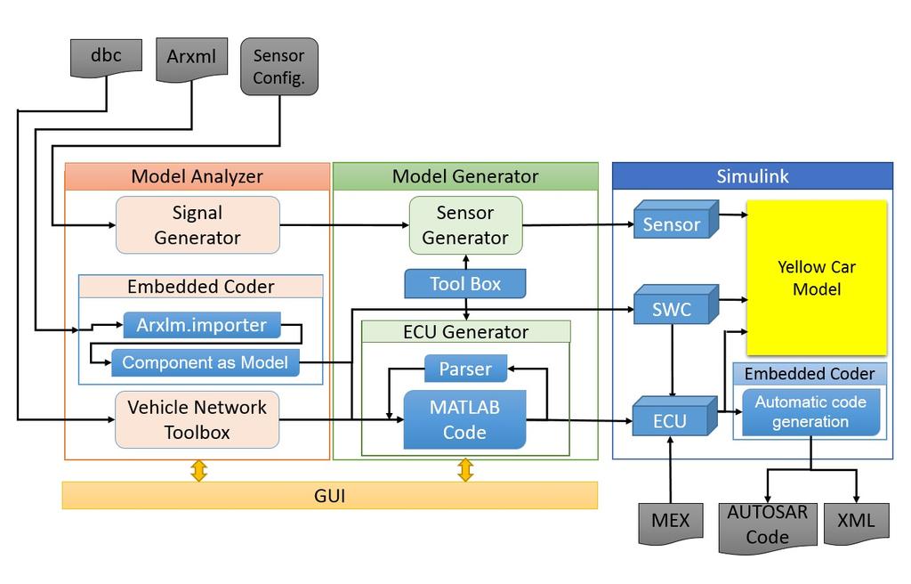 4. Implementation and Evaluation of the Solution Figure 4.11.: Model Developer Tool in detail 4.2.1. Sensor Creation In case of sensor creation, the model analyzer set the signal generator based on the sensor configurations.