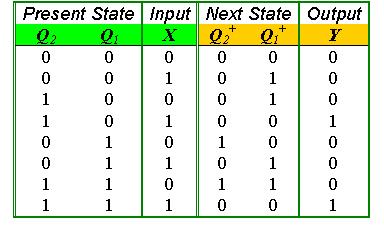 Example 3: Design a sequential circuit whose state transition table is given, using a ROM and a register.