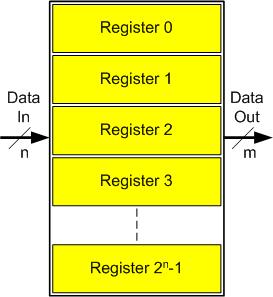 In case of a write operation, the input data need to be written into one particular register in the memory device.