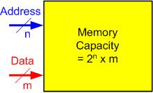 The capacity of the memory is specified in terms of the number of bits or the number of words available in this memory device.