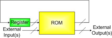 Since ROM can implement combinational logic,