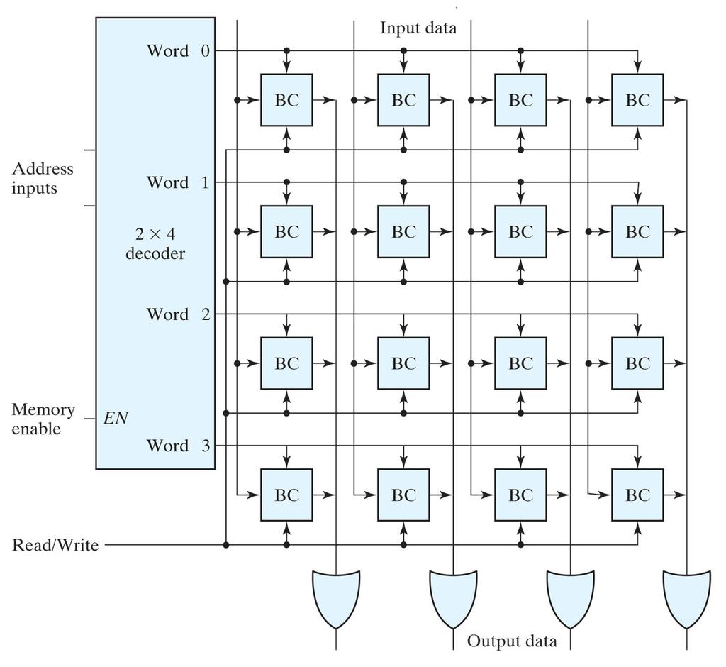 Use a decoder (2-to-4) to decode the 2 address inputs into 4 select lines Each select line goes into a row of BC Each column has a common data input and output Read/Write is globally connected