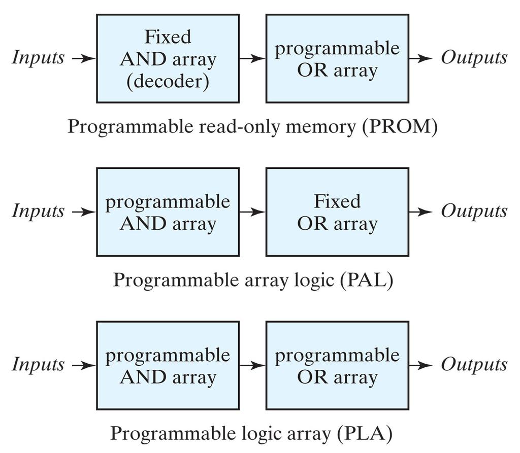 Combinational Programmable AND-OR sum-ofproduct implementation PROM has a fixed AND array and programmable OR array PAL has programmable AND